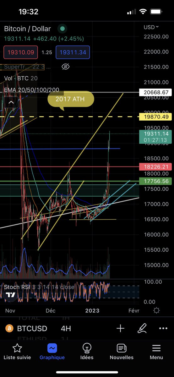 $btc 4h #chart                                                          Probably gonna retest yellow lines            #Bitcoin #TradingView #Traders #CryptocurrencyMarket #cryptotrading