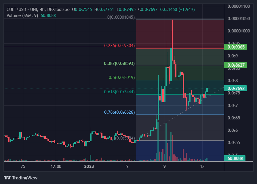 BleevesCrypto's tweet photo. It would appear that $CULT is about to make another run at these resistance points!
FYI: I am NOT a CULT holder. https://t.co/Ei2cmtdN0E