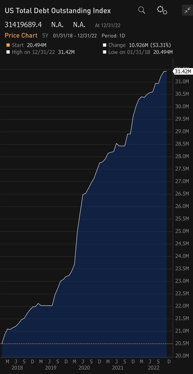 Totally unsustainable debt trajectory, @SecYellen. The debt has increased by 50% in 5 years. And @federalreserve wonders why inflation is going to stay sticky? Stop printing money and pull cash out of the system. Wars will end, asset prices will fall and inflation will collapse.