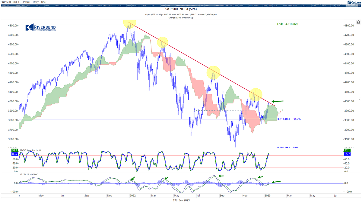 JohnRothe's tweet photo. As the S&amp;P 500 reaches its downward trend line, something is different than previous times.

This time around, we have a fresh MACD buy signal instead of an aged one. $SPX https://t.co/stmTu735U6