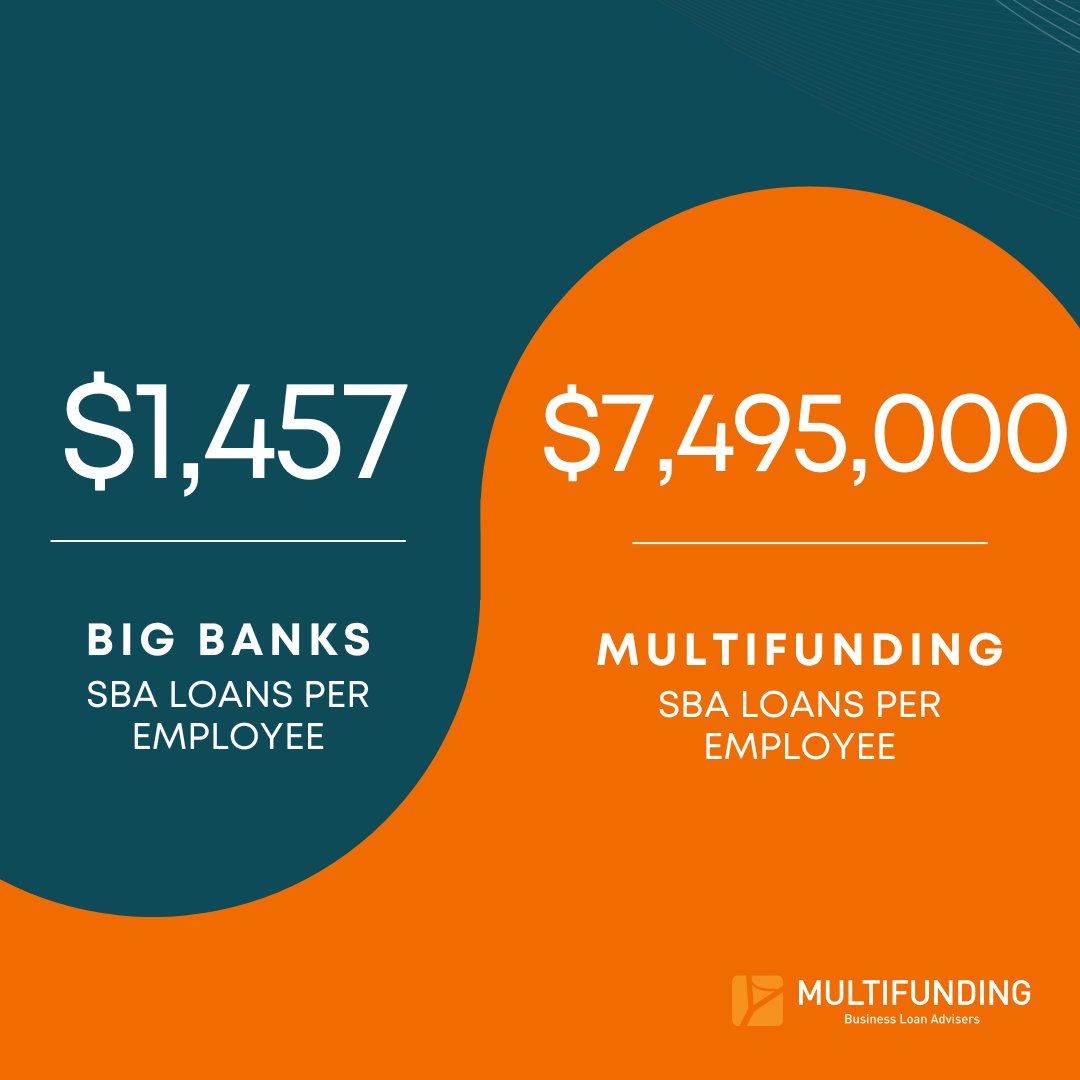 multifunding's tweet image. We love entrepreneurs! Compared to big banks, @MultiFunding takes the lead when it comes to the amount of SBA loans per employee. A true David vs. Goliath story!

#SBAloans #bigbanks #entrepreneurs #fundingforward #funding #loanadvisor #DavidVsGoliath #DavidandGoliath