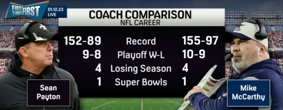 DanSileoShow's tweet image. Why is @SeanPayton considered a better coach than the @dallascowboys #MikeMcCarthy? @NFL @FTFonFS1 ?