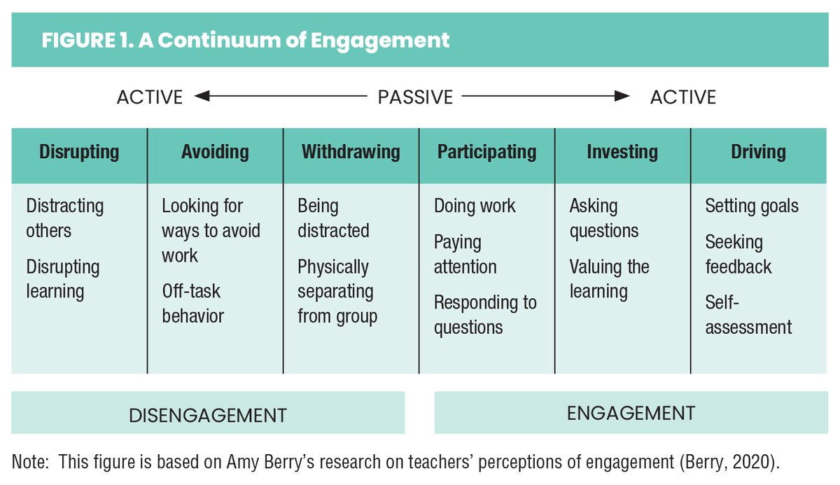EL Magazine (@elmagazine) on Twitter photo Researcher Amy Berry's "continuum of engagement" has inspired some educators to teach students about how their own level of engagement influences their learning—and how they might progress. <a href="/DFISHERSDSU/">Douglas Fisher</a> <a href="/NancyFrey/">Nancy Frey</a>
New Thinking About Student Engagement: ascd.org/el/articles/sh… Researcher Amy Berry's "continuum of engagement" has inspired some educators to teach students about how their own level of engagement influences their learning—and how they might progress. <a href="/DFISHERSDSU/">Douglas Fisher</a> <a href="/NancyFrey/">Nancy Frey</a>
New Thinking About Student Engagement: ascd.org/el/articles/sh…