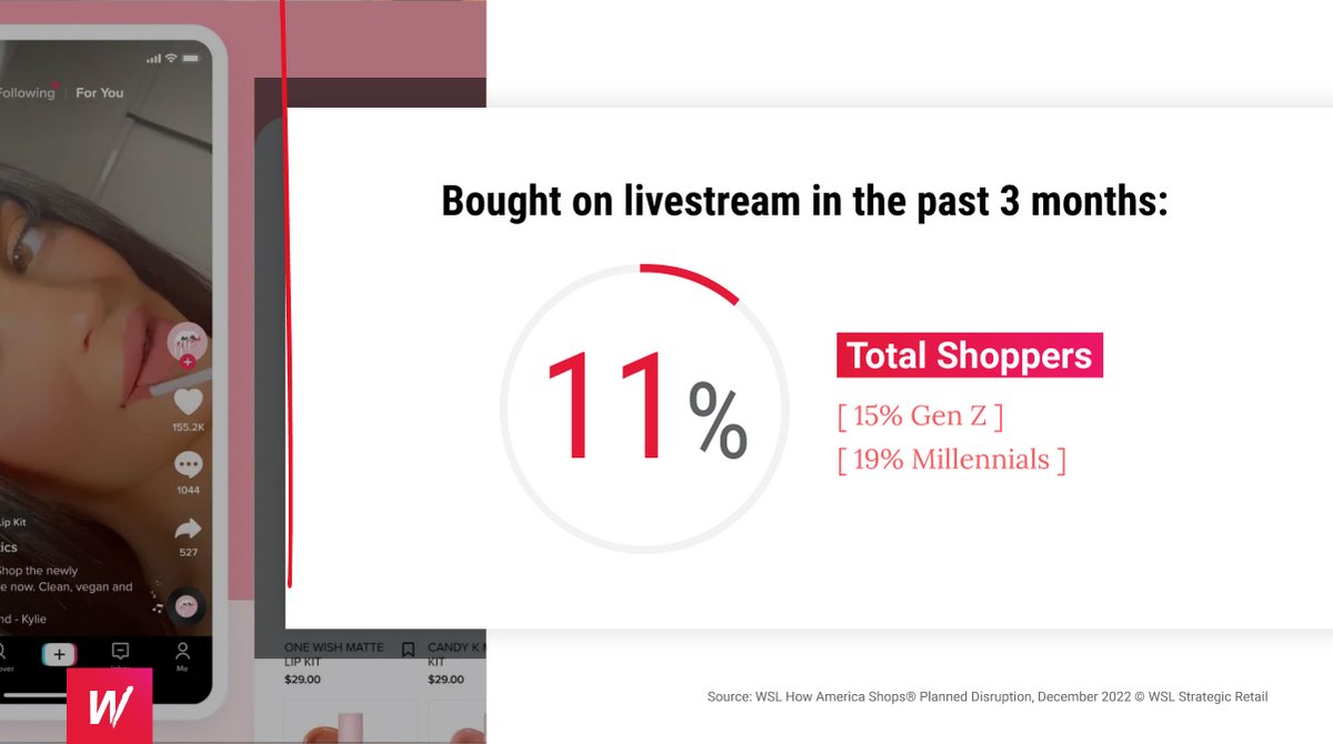 Did you know that 11% of #shoppers bought on #livestream in the past 3 months? 📱👛 While this trend has yet to take off big in the US, it is believed that this #trend is going to be gaining momentum on TikTok soon. Learn more: buff.ly/3VIDPy5