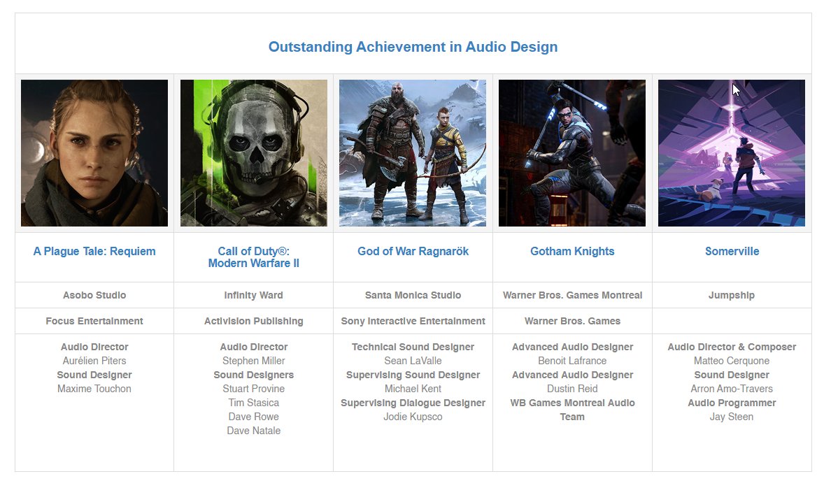 Piters Aurélien (@aurelienpiters) on Twitter photo So proud of the team @MaximeTouchon <a href="/DamDro_Apoal/">Drouillard Damien</a> <a href="/AsoboStudio/">Asobo Studio ✈️🐀</a>🔥🔥🔥 This nomination means a lot to us, thanks <a href="/Official_AIAS/">Academy of Interactive Arts & Sciences</a> Being among such titles is just crazy. Congrats to all the nominees and of course <a href="/oderiviere/">Olivier Deriviere</a> for the best music composition nomination. So proud of the team @MaximeTouchon <a href="/DamDro_Apoal/">Drouillard Damien</a> <a href="/AsoboStudio/">Asobo Studio ✈️🐀</a>🔥🔥🔥 This nomination means a lot to us, thanks <a href="/Official_AIAS/">Academy of Interactive Arts & Sciences</a> Being among such titles is just crazy. Congrats to all the nominees and of course <a href="/oderiviere/">Olivier Deriviere</a> for the best music composition nomination.