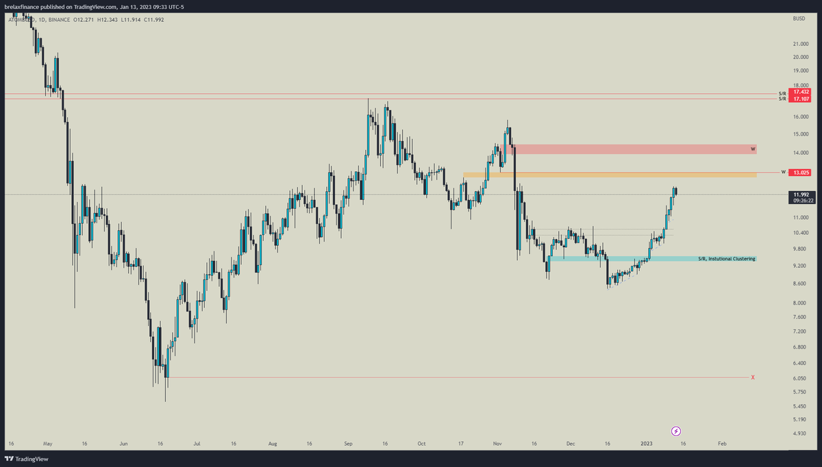 brelaxfinance's tweet photo. $ATOM D1 - H4 

Turuncu ya da kırmızı güzel duruyor. https://t.co/YEvUgEuTQk