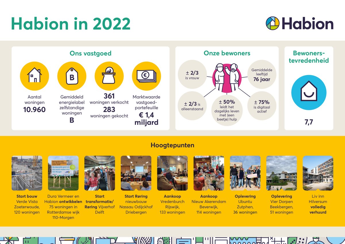 Benieuwd naar enkele relevante resultaten van Habion over 2022? We hebben ze overzichtelijk voor je op een rijtje gezet! Uitgebreide cijfers en resultaten inclusief toelichting lees je in het later te verschijnen jaarverslag over 2022. Stay tuned, kijk op bit.ly/3CKSSB0