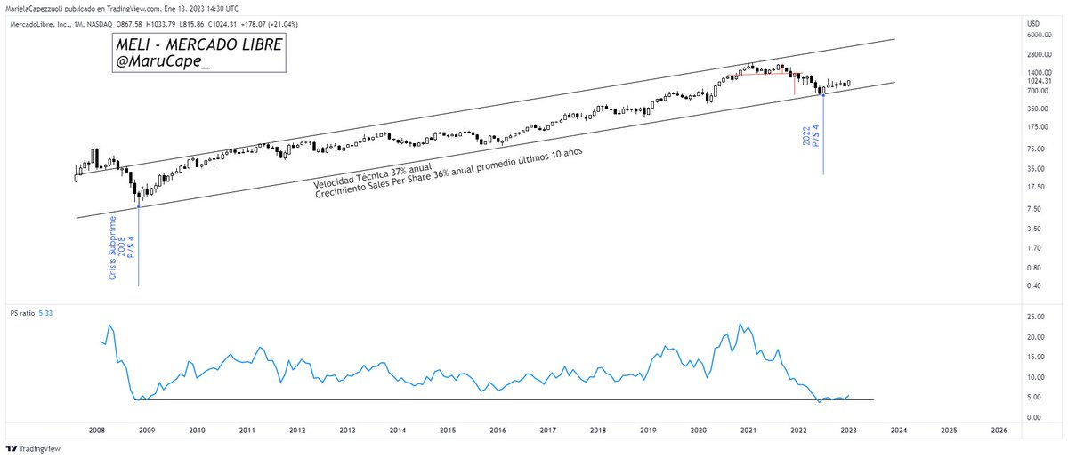 marucape_'s tweet image. $MELI