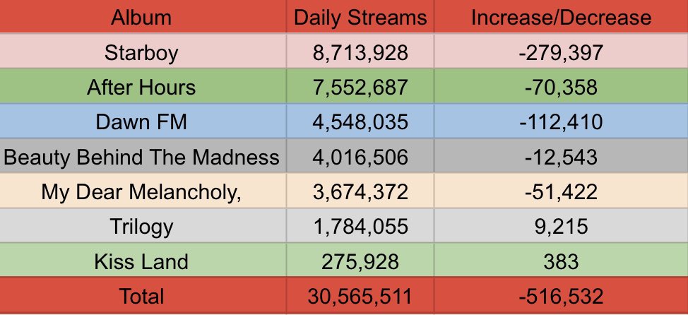 .<a href="/theweeknd/">The Weeknd</a>’s most streamed projects on Spotify daily (01-11-2023)