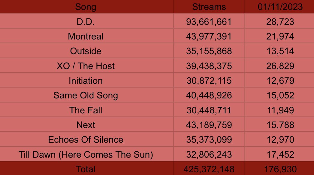 Trilogy’s daily Spotify streams (01-11-2023)

Goes in order from House of Balloons > Thursday > Echoes of Silence
