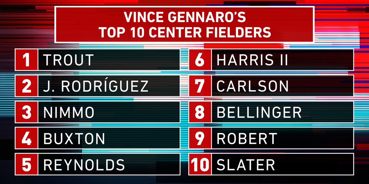 Here's my Top 10 CF for the 2023 season, as seen last night on <a href="/MLBNetwork/">MLB Network</a>. Next up LF on Tuesday Jan 17. Slater at #10 is not a pure CF, but on base is behind only Trout &amp; Nimmo + good OF/great arm. Pulling for a Belli comeback. Will Julio overtake Trout in 2024? <a href="/sabr/">SABR</a> <a href="/NYUSPS/">NYU School of Professional Studies</a>