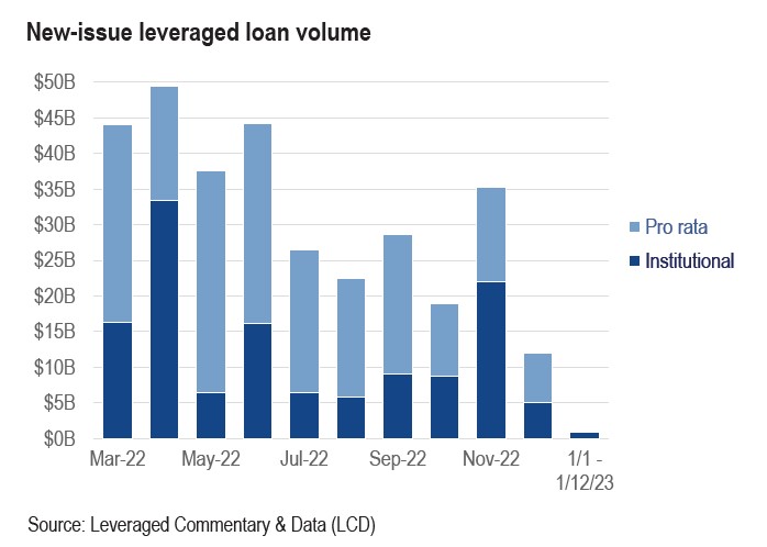 lcdnews's tweet photo. A measured start to the 2023 US #leveragedloan market, with three deals backing M&amp;A emerging during the week. Sentiment has been solidifying overall, with secondary market bids increasing and the asset class returning 1.67% YTD. https://t.co/1nds6GIFat