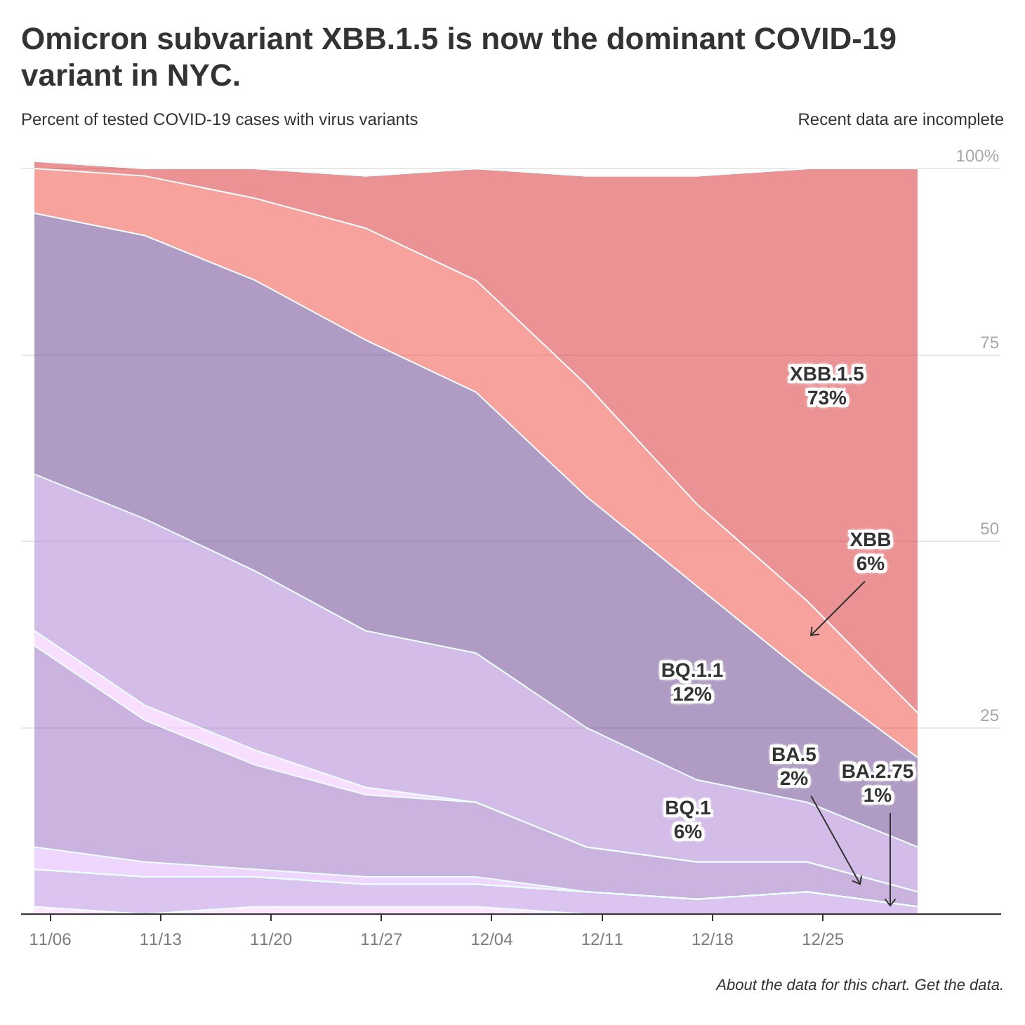 nychealthy on Twitter: "Omicron subvariant XBB.1.5 now accounts for 73%