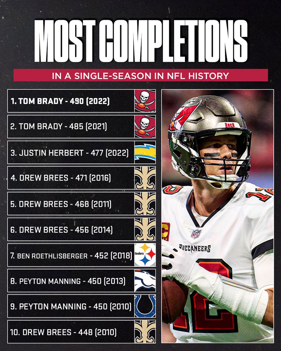 SNFonNBC's tweet photo. Tom Brady broke his own record for the MOST completions in a single-season in #NFL history. 

#GoBucs https://t.co/Xr9Ki7wB83