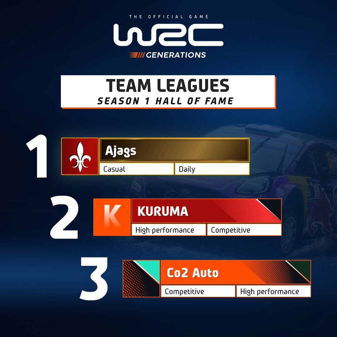Today we welcome our top 3 Players & Teams in the Season 1 Hall of Fame, congratulations to all of you! 🧡 #WRCGenerations