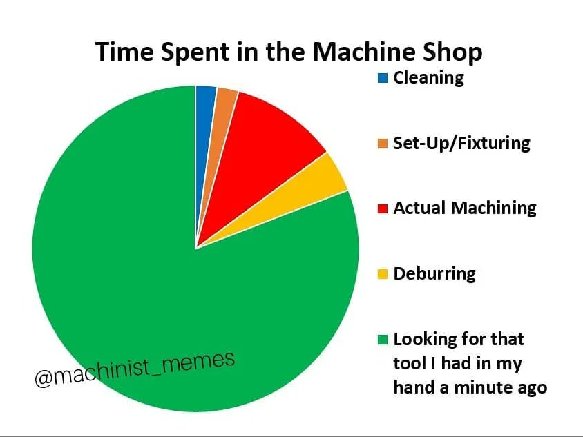 Tormach's tweet image. We&apos;ve all been here! 

Credit: IG User machinist_memes 

If you&apos;re looking for a way to avoid some of the aimless game of &quot;where&apos;s my tool?&quot;, you could get yourself a tool tray. It won&apos;t solve all your issues, but it might help! #machinistproblems #tools

buff.ly/3XemZs7