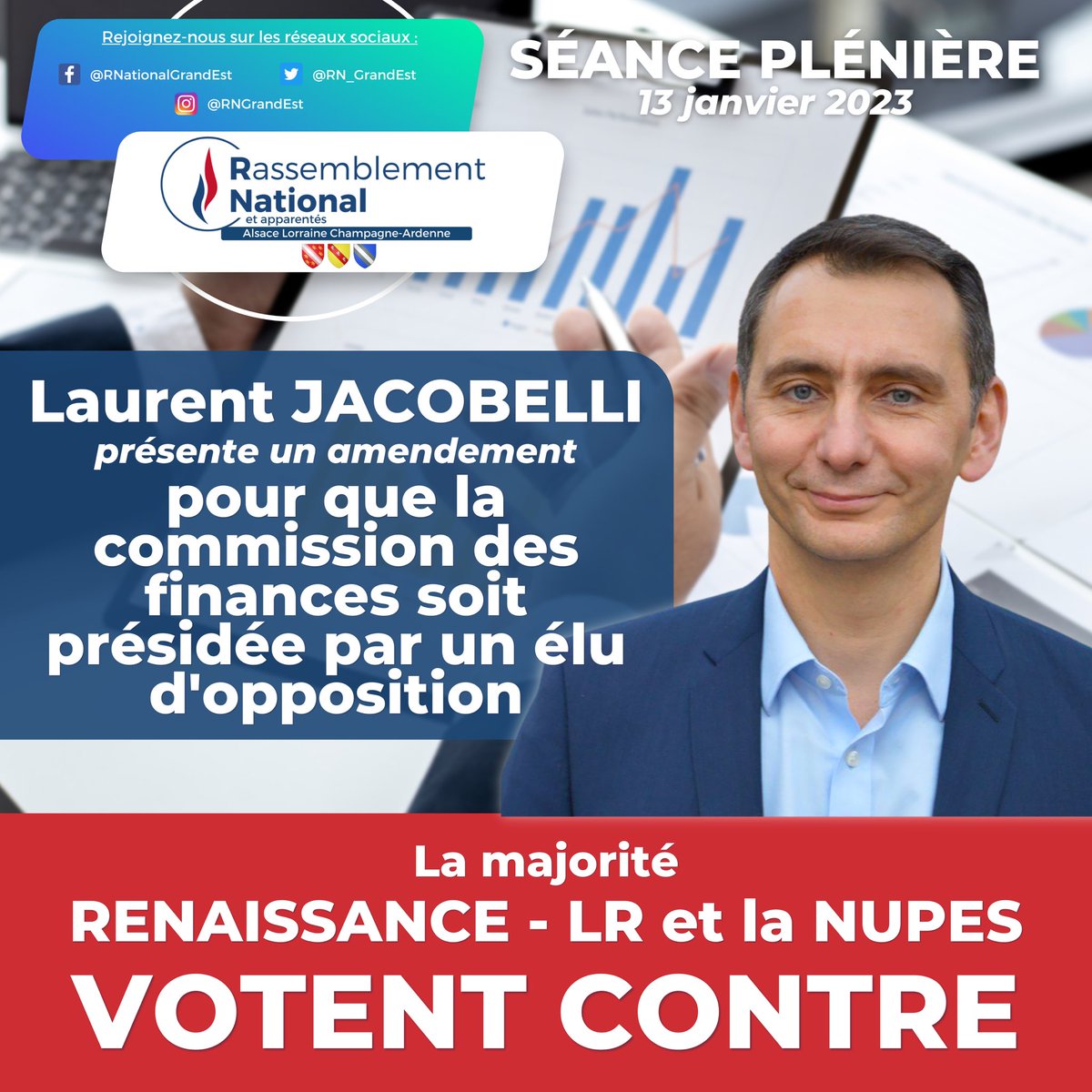 RNGrandEst's tweet photo. La majorité RENAISSANCE - LR et la NUPES votent CONTRE l’amendement présenté par Laurent JACOBELLI pour que la commission des finances soit présidée par un élu d’opposition. #SPJan23 https://t.co/7Dt9vmWlY7