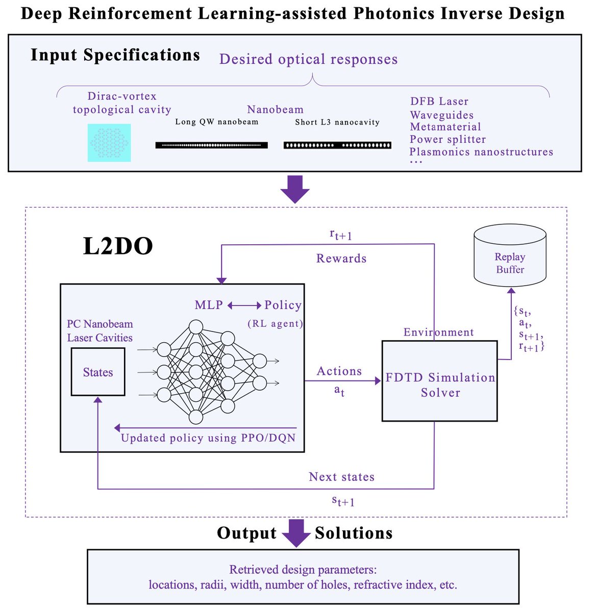 Nanophotonics_J's tweet image. This work confirms the potential of deep #RLalgorithms to surpass and supersede human-based designs and marks a solid step towards a fully automated #AI framework for #photonics inverse design:
degruyter.com/document/doi/1…
Code and dataset available at: github.com/Arcadianlee/Ph…