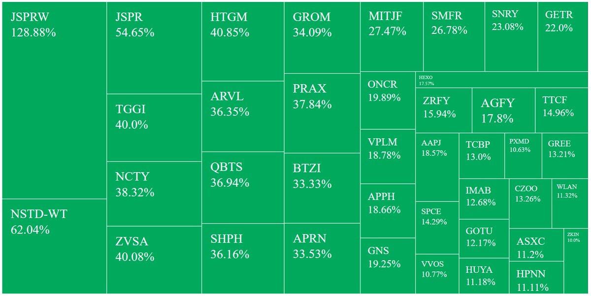 randylus's tweet image. Applied Filters for #Stocks screener in USD, Region: United States, Price (Intraday):between 0.001 and 9.99, Volume:greater than 250000, % Change in Price (Intraday):between 9.99% and 1999% 
@YahooFinance finance.yahoo.com/screener #customscanner #FridayFeeling delayed feed
