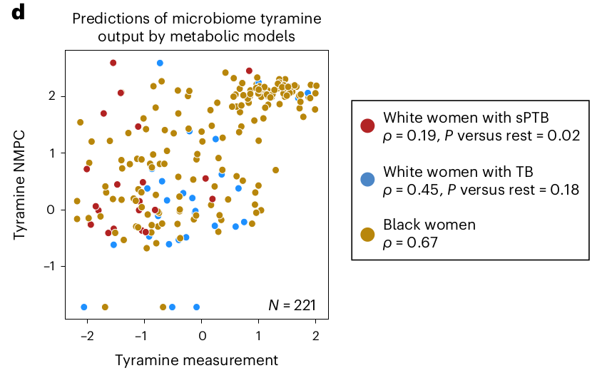 FedBld's tweet photo. So, our models are not accurate for this subgroup. Bad, but also interesting news - because this points towards differences in strains, functional capacities, or non-microbial effects. This outlines a strategy to use model interrogation to point us towards interesting biology. https://t.co/bm3kgWqKp5