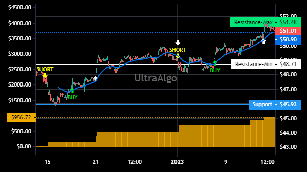 TShortalgo's tweet image. $EFSC Trading Ideas | Awaiting Short signal. 100% Profitability based on 7 trades. Profit factor is 100. Learn more at UltraAlgo.com. #EFSCSTOCK #daytrading