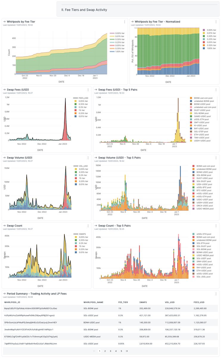fknmarqu's tweet photo. The launch of $BONK brought the fun back to @solana and showcased the utility of @orca_so 's Whirlpools, generating more fees for LPs than ever.

Explore the data with the @flipsidecrypto dashboard built for @MetricsDAO: https://t.co/xJ2Luyd7hb

Main findings and full report 🧵👇 https://t.co/5OrKoI5ZLI
