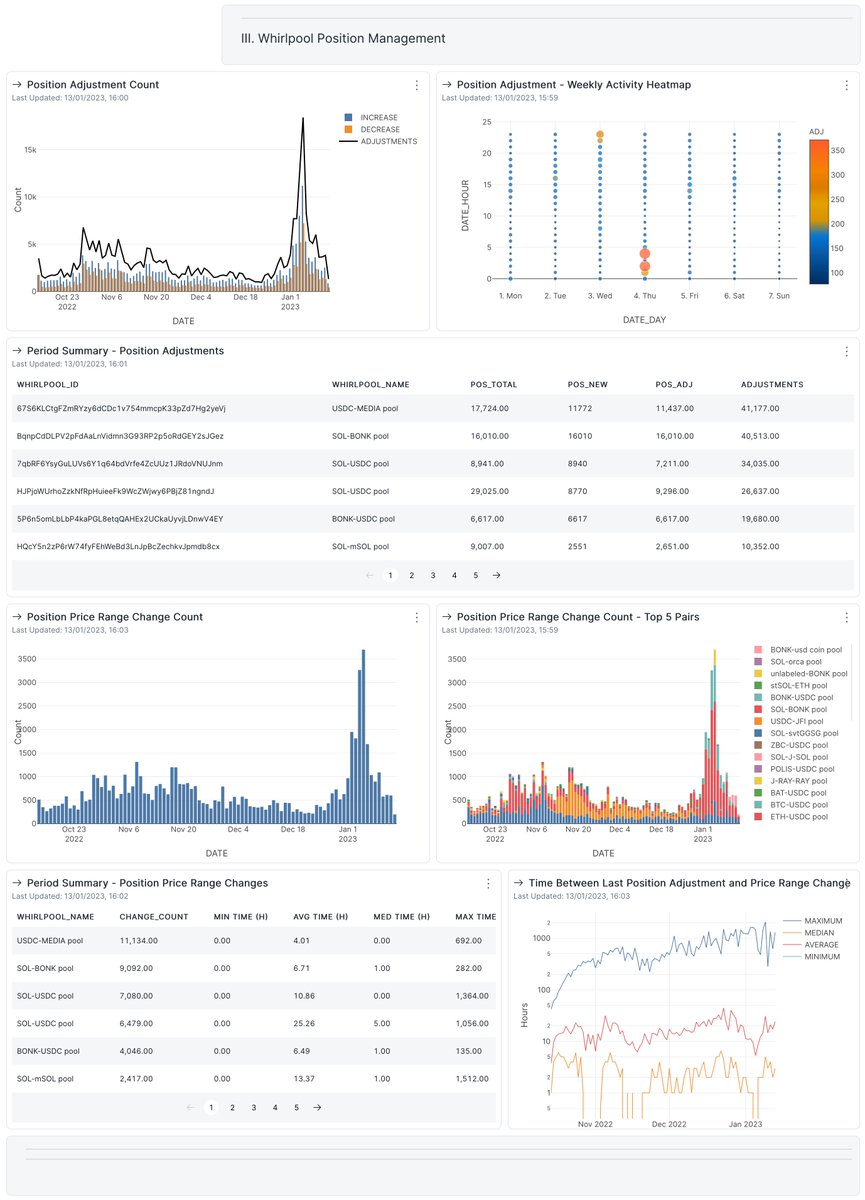 fknmarqu's tweet photo. The launch of $BONK brought the fun back to @solana and showcased the utility of @orca_so 's Whirlpools, generating more fees for LPs than ever.

Explore the data with the @flipsidecrypto dashboard built for @MetricsDAO: https://t.co/xJ2Luyd7hb

Main findings and full report 🧵👇 https://t.co/5OrKoI5ZLI