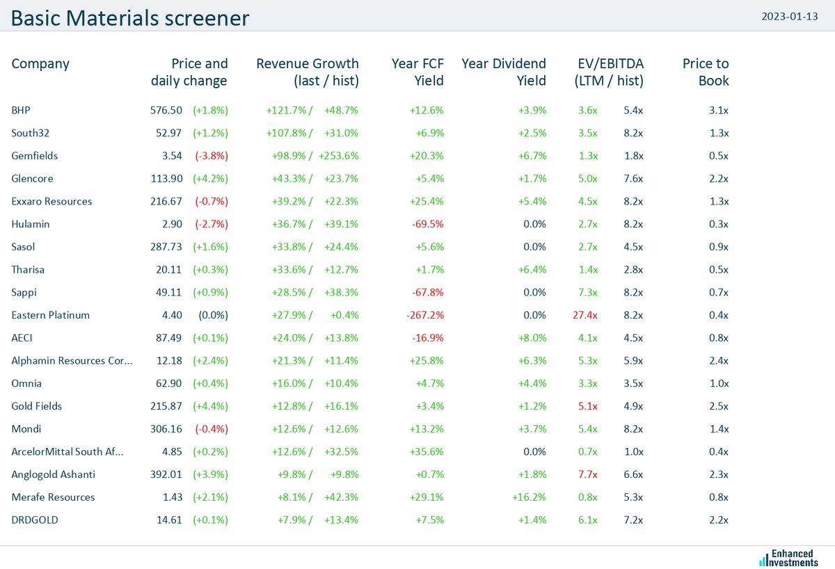 eninvs_africa's tweet photo. #screener #JSE #basic_materials #BHP $JSEBHG #South32 $JSES32 #Gemfields $JSEGML #Glencore $JSEGLN #ExxaroResources $JSEEXX
Basic materials companies are trending higher today (+1.2% on average) https://t.co/b1Gxzz42jq