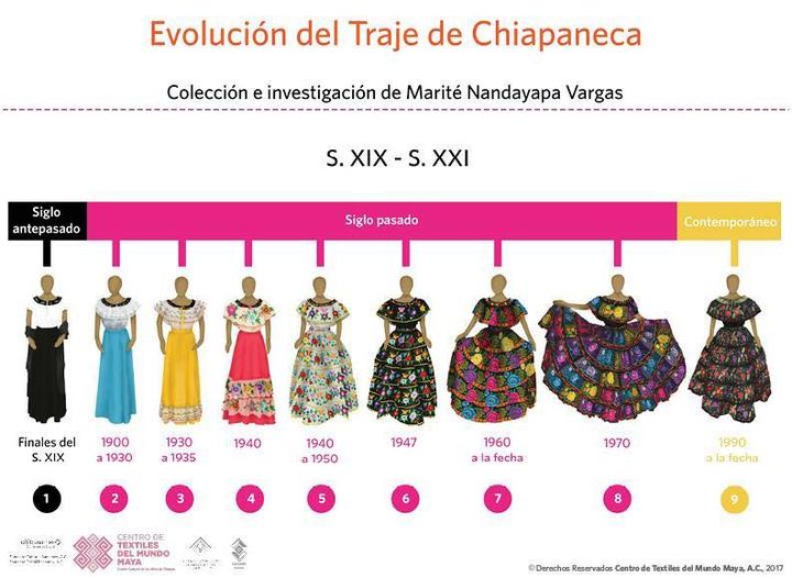 Aprendiendo un poco de la evolución del Traje de Chiapaneca.
 
#ChiapadeCorzo #FiestaGrande 🎊

Vía:Centro Textiles  Mundo Maya