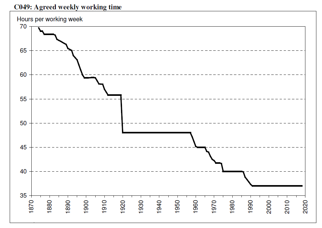AndreasSteno's tweet photo. Here is chart to everyone suggesting that we need to work more..

The answer is no, we are going to work less in 50 years from now, no matter whether you like it or not https://t.co/EJrEeUbs38