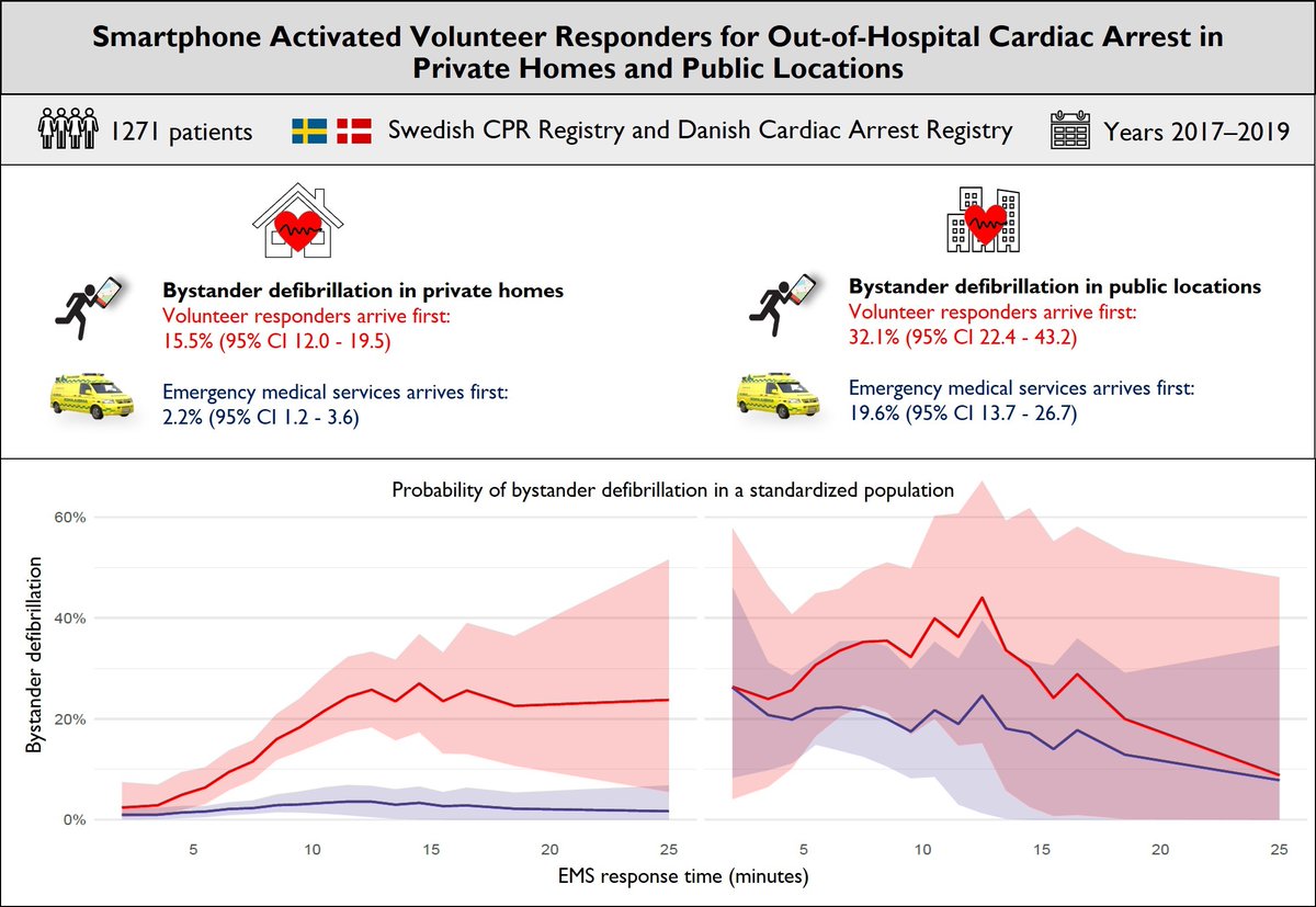 Smartphone Activated Volunteer Responders and Bystander Defibrillation for Out-of-Hospital Cardiac Arrest in Private Homes and Public Locations 

- biggest difference made in private homes! Pre-EMS defib rates 15.5% vs. 2.2%

<a href="/ESC_Journals/">European Society of Cardiology Journals</a> #EHJACVC

doi.org/10.1093/ehjacc…