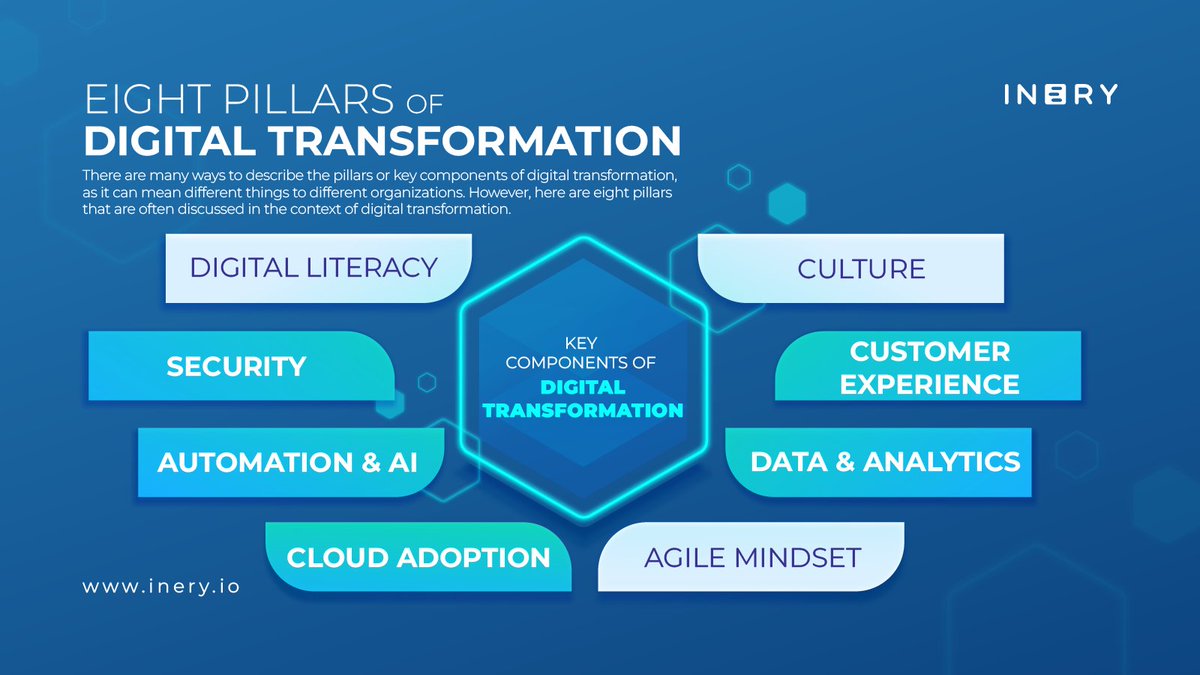 IneryDLT's tweet image. #IneryDBMS covers 5 out of 8 pillars that are usually discussed in the context of digital transformation.

Which projects do you think cover the rest? 👀