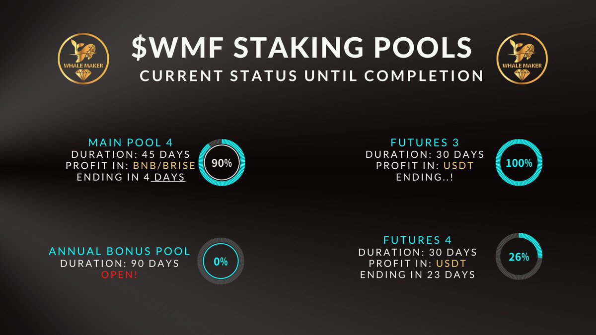 Monday Update on #WMF current status of #stakingpools!🔥🔥

Annual 90 days pool is open!
30% minimum #ROI in #USDT!!
#Stake thesphynx.co/nft 
#passiveincome #USDT #investment #BullRun
