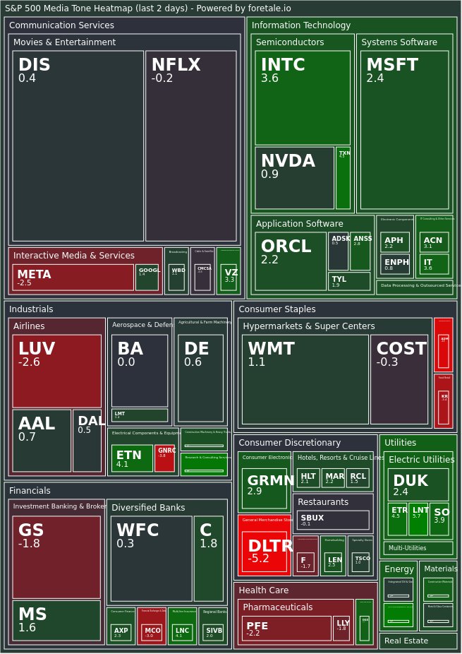foretale's tweet photo. @unusual_whales What is the media saying about the S&amp;P 500 today?

$SPY  +0.59 🟢
$XLB  +3.86 🟢
$XLE  +3.09 🟢
$XLU  +2.49 🟢
$XLK  +2.48 🟢
$XLRE +1.54 🟢
$XLF  +0.58 🟢
$XLY  +0.39 🟢
$XLC  -0.08 🔴
$XLI  -0.26 🔴
$XLP  -0.65 🔴
$XLV  -1.33 🔴
 
https://t.co/eKeznUUzEd https://t.co/aNIteHGYh5