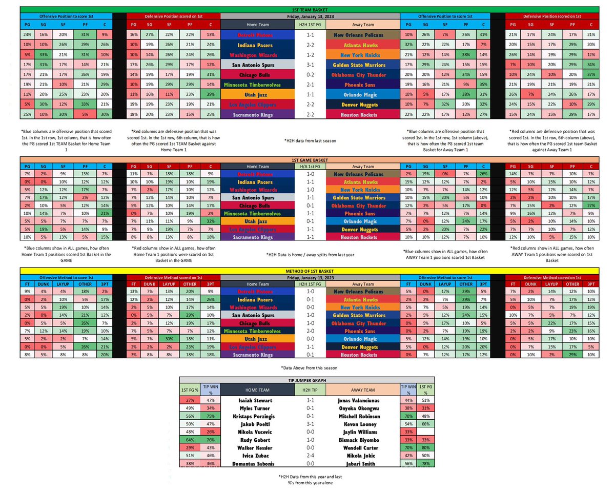 FirstBasketMan's tweet photo. 📊FRIDAY 1ST BASKET DATA📊
Won’t have plays until the afternoon
Who you feeling today ⁉️
#GamblingTwitter #FirstBasket #NBATwitter #propbets #FirstBasketMan https://t.co/zg0QkBzznG