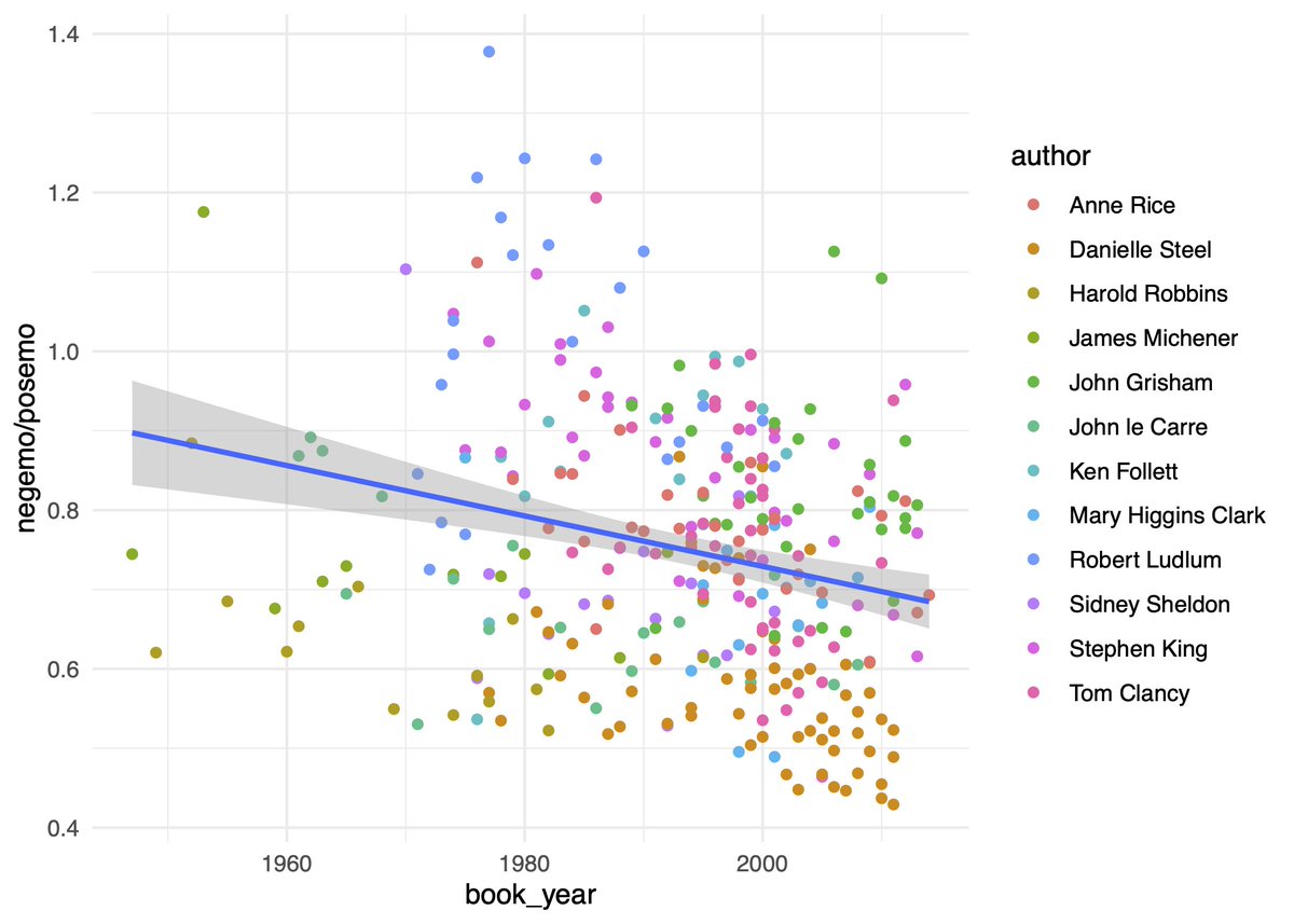 Contrary to other domains, in 12 best-selling fiction authors of XX century, the proportion of negative emotions seems to have *decreased* in the second half of last century.