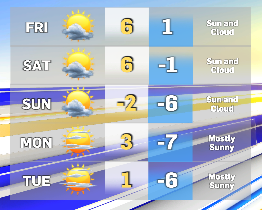 There are some lovely temps up for grabs this weekend across Southern Alberta with Sunday bringing cool temps. Briefly for Calgary, looks like a nice Monday bounce back.