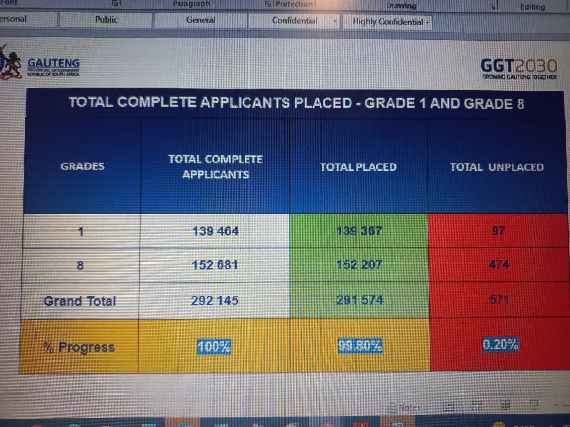 Matome Chiloane (@matomekopano) on Twitter photo Only 571 Grade 1 & 8 learners remain unplaced as of today. To date, the Online Admissions system has placed over 290 000 learners, incl. late applicants & those with incomplete applicantions, Our commitment remains clear: all learners will be placed <a href="/EducationGP1/">Gauteng Department of Education</a> <a href="/Steve_Mabona/">Steve Mabona</a> Only 571 Grade 1 & 8 learners remain unplaced as of today. To date, the Online Admissions system has placed over 290 000 learners, incl. late applicants & those with incomplete applicantions, Our commitment remains clear: all learners will be placed <a href="/EducationGP1/">Gauteng Department of Education</a> <a href="/Steve_Mabona/">Steve Mabona</a>