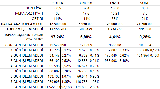 mehmetakifozen's tweet photo. Halka Arz
#SDTTR #ONCSM #TNZTP #SOKE https://t.co/kU2pmjcWia