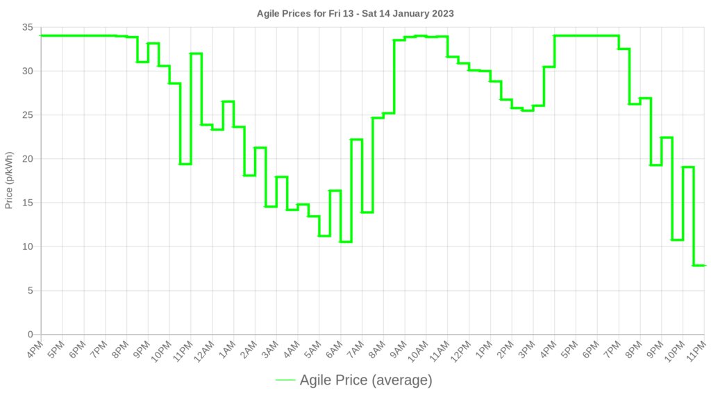 smartathomeuk's tweet photo. Octopus Agile prices for the next day have been released! See your usage and costs at https://t.co/dEDD3ZaSJb #smartathome https://t.co/qS9LLmv00Z