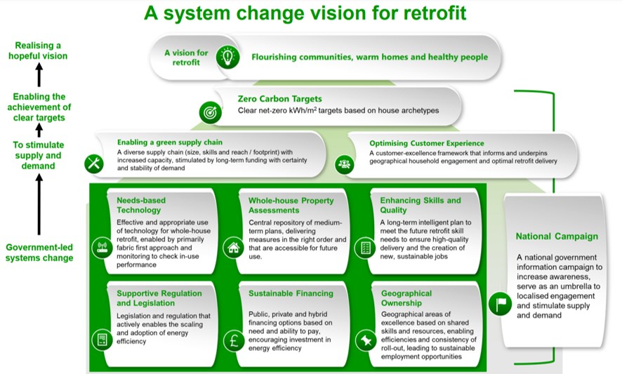 The Net Zero Review gov.uk/government/new…, chaired by Chris Skidmore, emphasises the value of green growth.  It's great to see that some  recommendations in the report echo those in SHAP’s proposal to government shap.uk.com/wp-content/upl…, for a system change approach to retrofit.