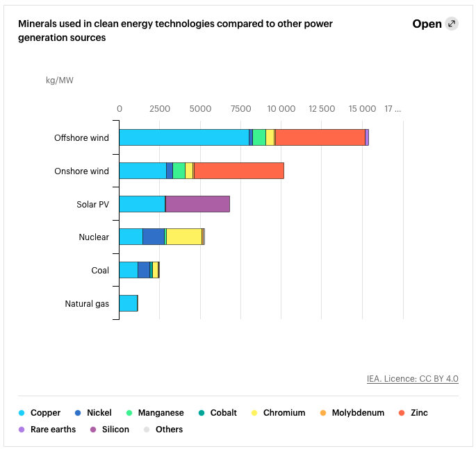 An offshore wind farm requires 13X more critical minerals than a natural gas power plant.

This doesn't include bulk materials.

1 Wind Turbine Requires:
900 tons of steel
2,500 tons of concrete
45 tons of non-recyclable plastic

bit.ly/3mEbCJR