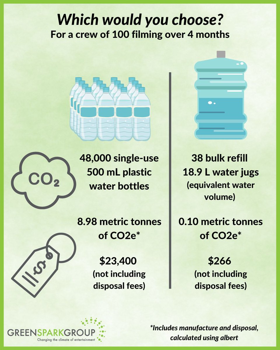 GreenSparkGroup's tweet photo. We like big bottles and we cannot lie! These CO2 emissions tell you why 💧

#sustainability #greenfilm #emissions #sustainableproduction #changingtheclimateofentertainment #plasticpollutes https://t.co/Wvzh3hO5Ka