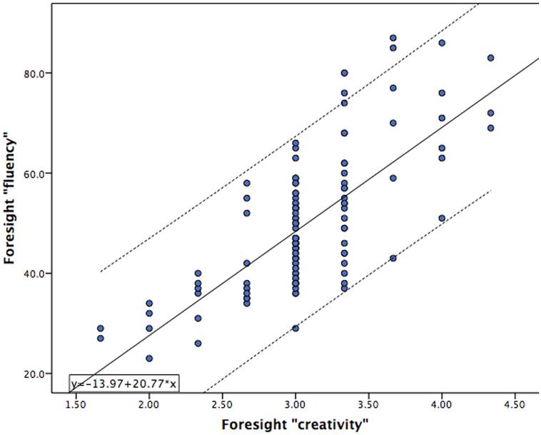 Researchers tested the effect of time on creativity. 

The results are interesting…