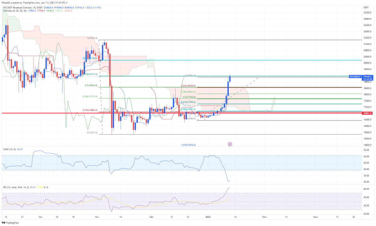 CrossInvest7's tweet photo. Ca fait plaisir de voir notre ami #Bitcoin dans ces zones, mais attention on arrive en zone de vente logique daily compris entre 19170 et 20170 ! correspondant au 0.618 et 0.786 de #Fibonacci 
#BTC https://t.co/pQANSe6xVi