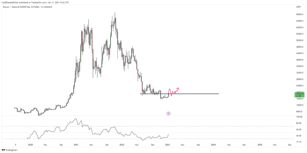 ColdBloodShill's tweet photo. @CryptoHornHairs Yeah so expectation would be that we push above $19.5k former support and flip it back.

Make a fresh high and then buy into the pullback with anything under $18k being an opportune price.

Ideal confluence with price making a higher low at the same time using the support flip. https://t.co/LqSIhmCFSW