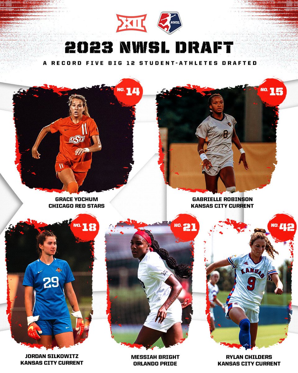 Big12Conference's tweet photo. 𝗗𝗥𝗔𝗙𝗧𝗘𝗗 ✅⚽️

A record five #Big12SOC student-athletes were chosen in the 2023 @NWSL Draft on Thursday evening 👏

📰 https://t.co/V9zhFkHEtp https://t.co/9ns6WymXsu