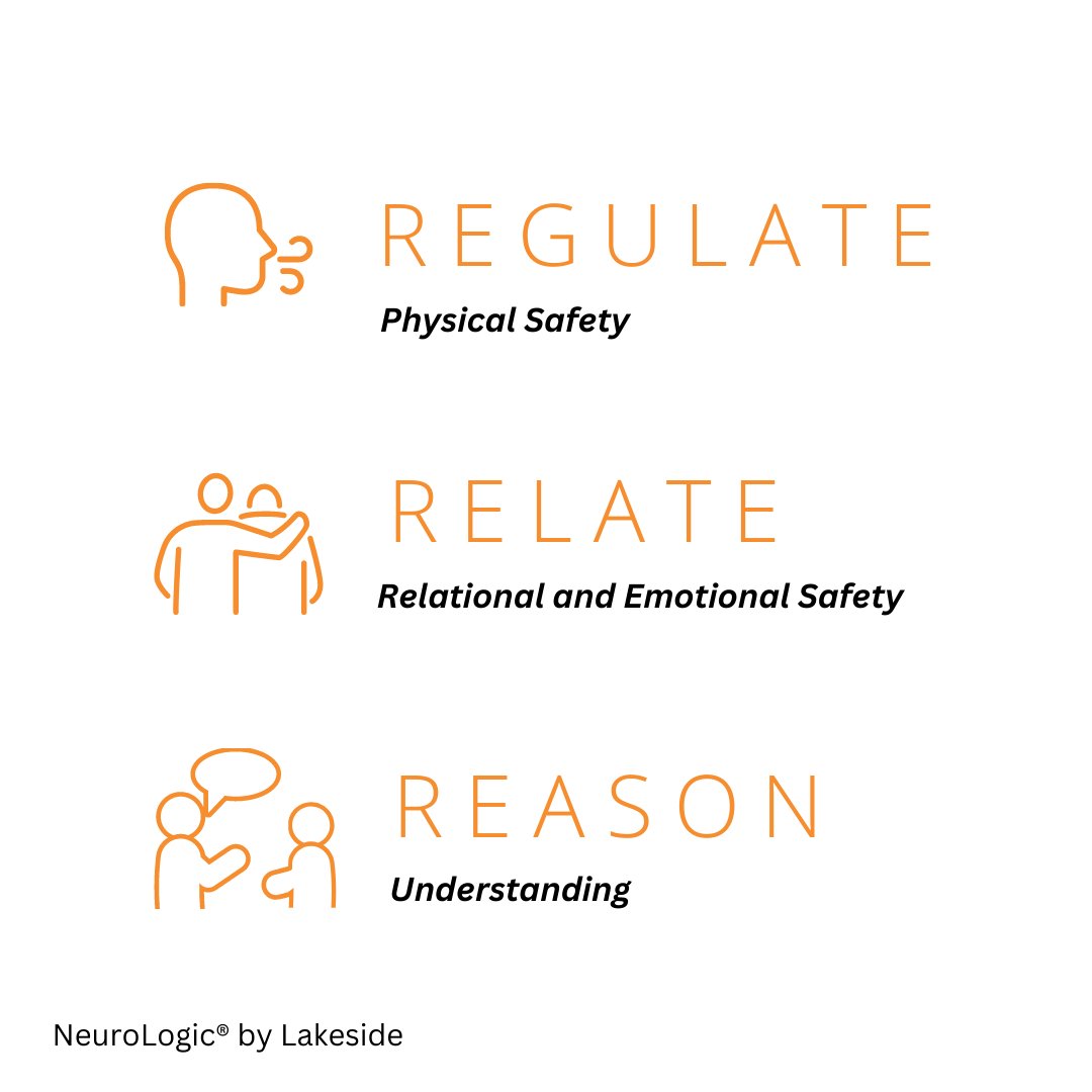 We often talk about Dr. Bruce Perry’s three Rs: Regulate, Relate, and Reason.  

The three Rs equip us to support a dysregulated person by meeting them in the brain state that they're in.