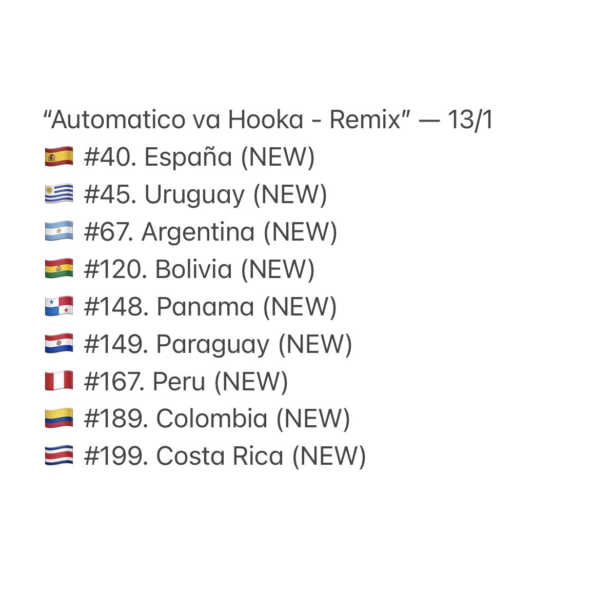 BecerraCharts's tweet photo. Un remix NO OFICIAL de Automático ingreso en los charts de varios países de latinoamérica 👀🔥 https://t.co/dRl4pY3nko