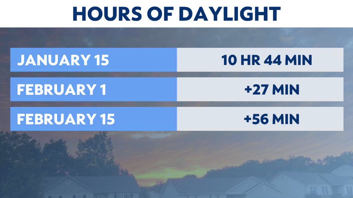 Daylight hours are increasing! Over the next two weeks we will gain nearly 30 mins! #stlwx #mowx #teamspring